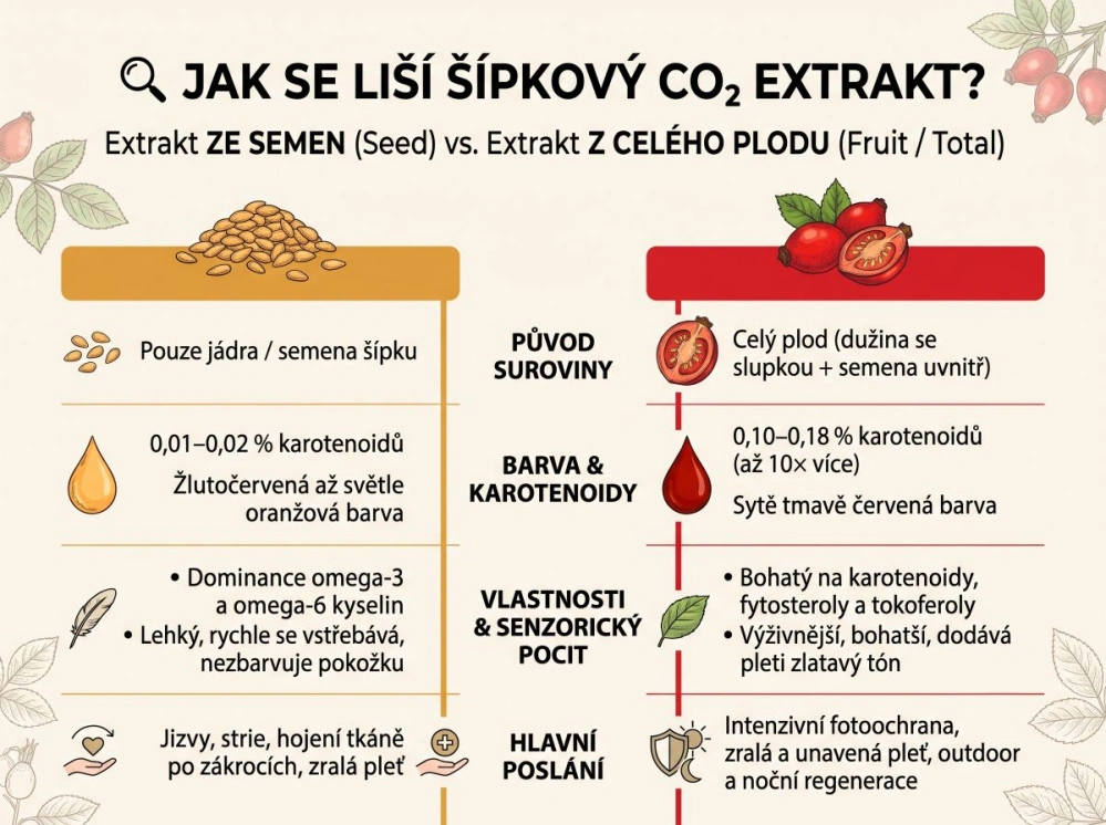 Šípkový BIO CO2 extrakt - 10 ml